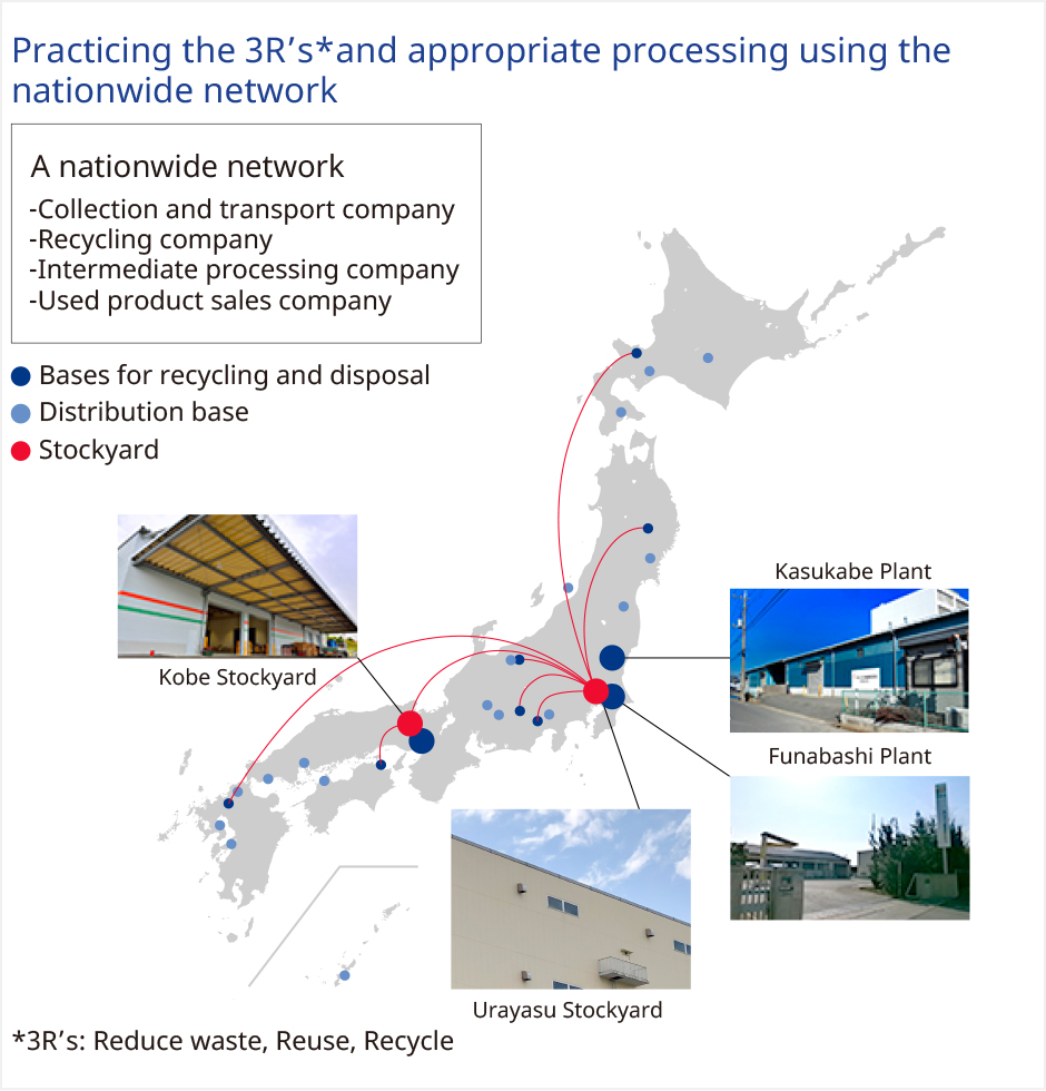 Practicing the 3R's* and appropriate processing using the nationwide network