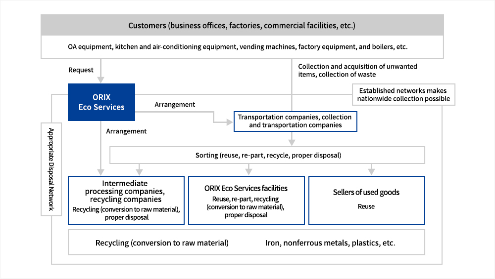 Environment and Energy | ORIX Group