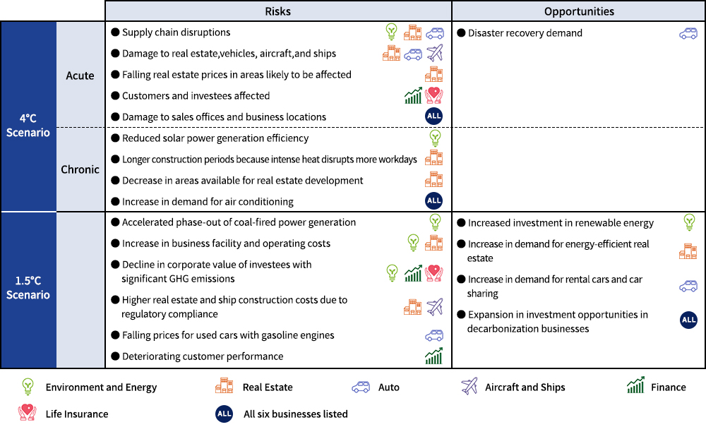 Scenario Analysis
