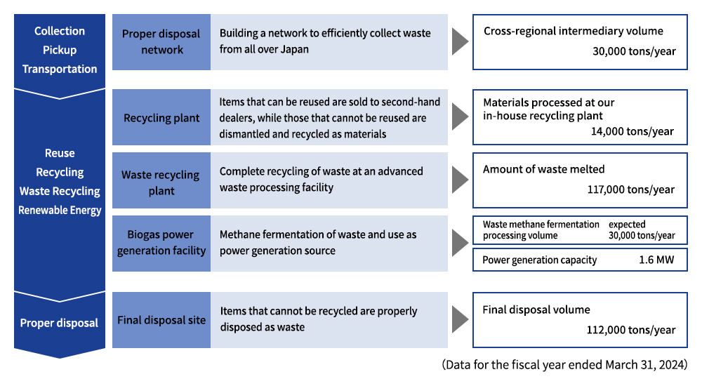 Promoting the Circular Economy and Reducing Waste