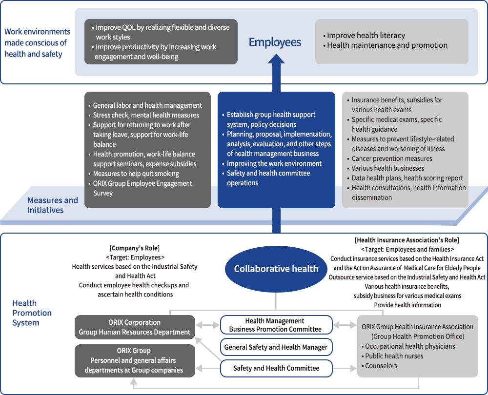 Health Promotion System