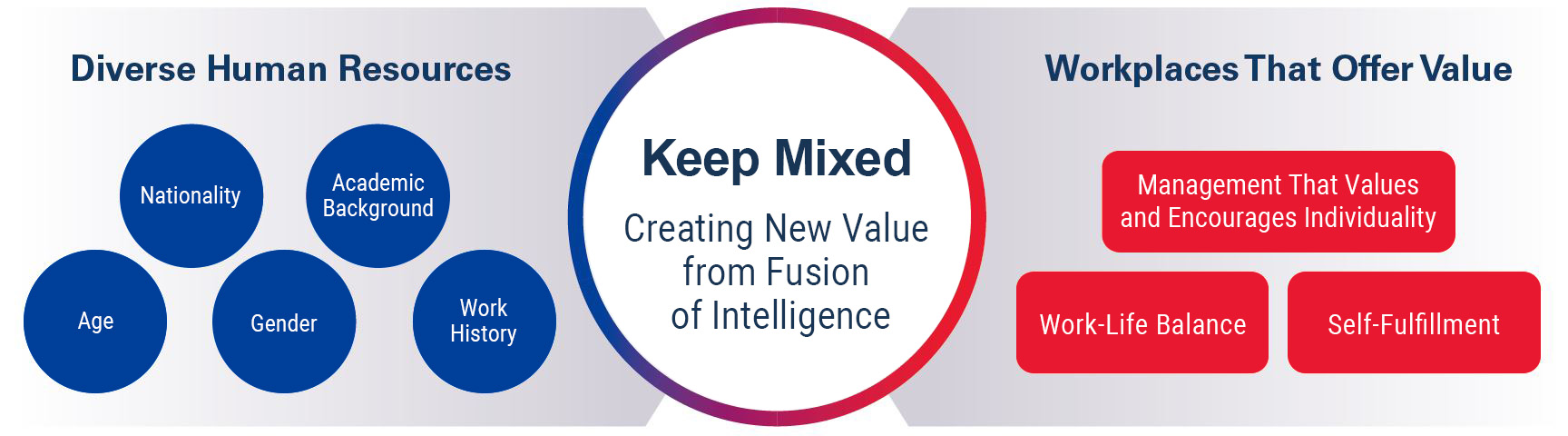 Keep Mixed Creating New Value from Fusion of Intelligence