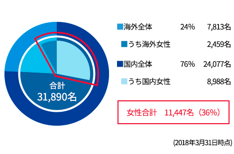 従業員構成比