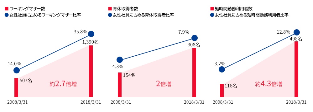育休取得者数 女性社員に占める育休取得者比率