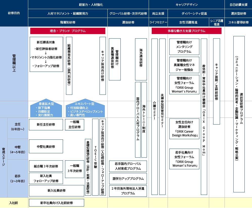 研修体系図