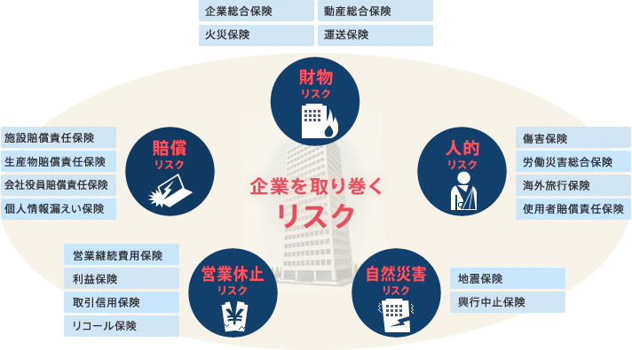 企業を取り巻くリスク