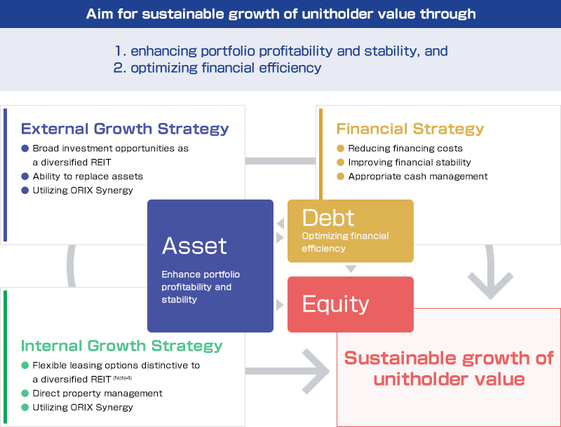 Aim for sustainable growth of unitholder value through