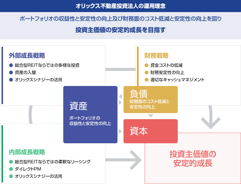 オリックス不動産投資法人の運用理念