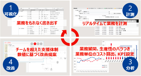 業務改善の図