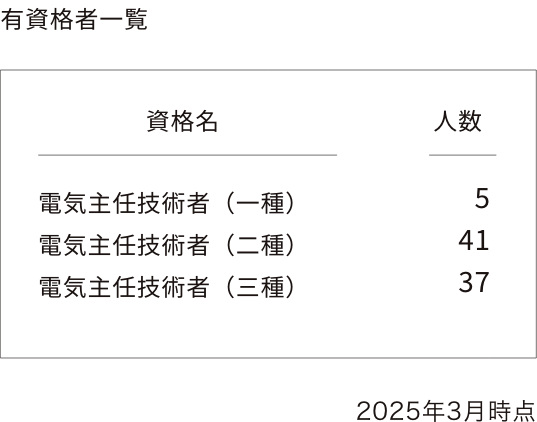 有資格者一覧