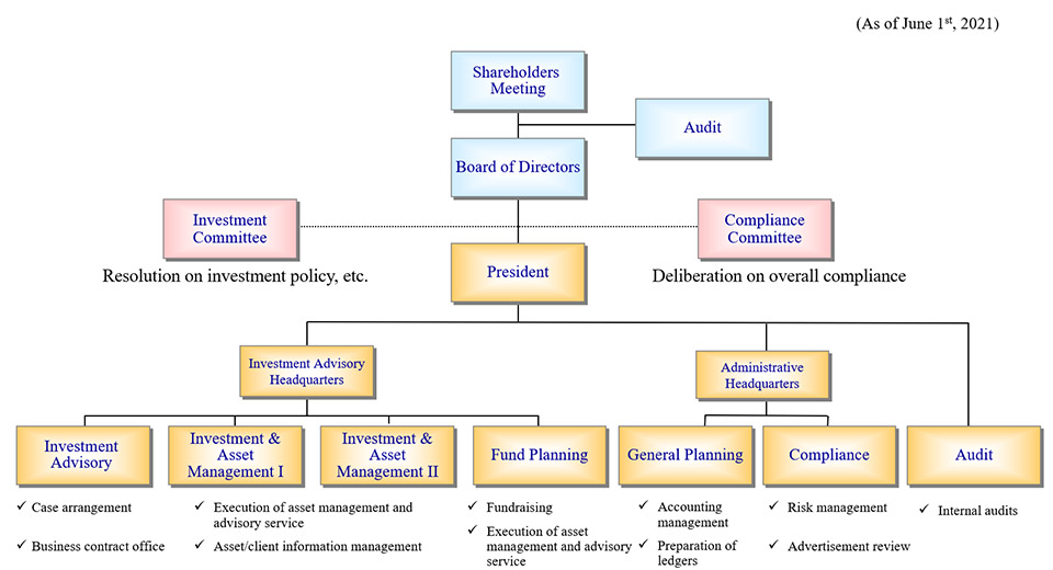 Organization ORIX Real Estate Investment Advisors Corporation