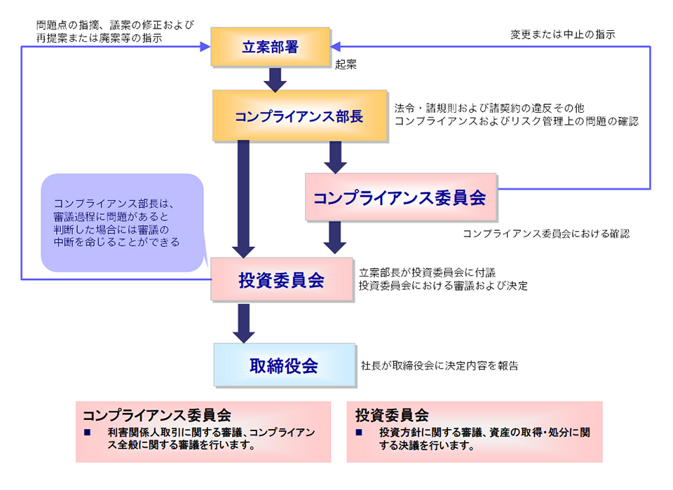 決定 プロセス 意思