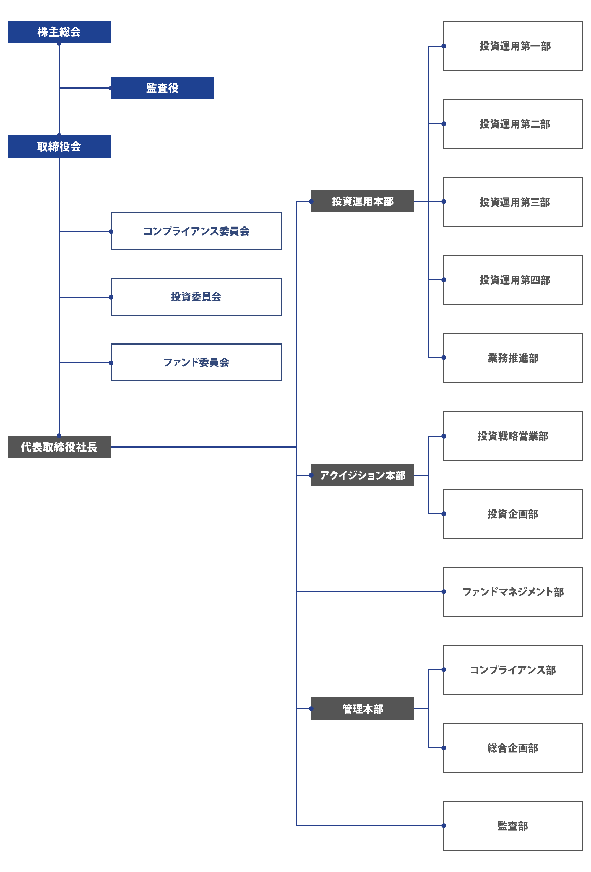 組織図