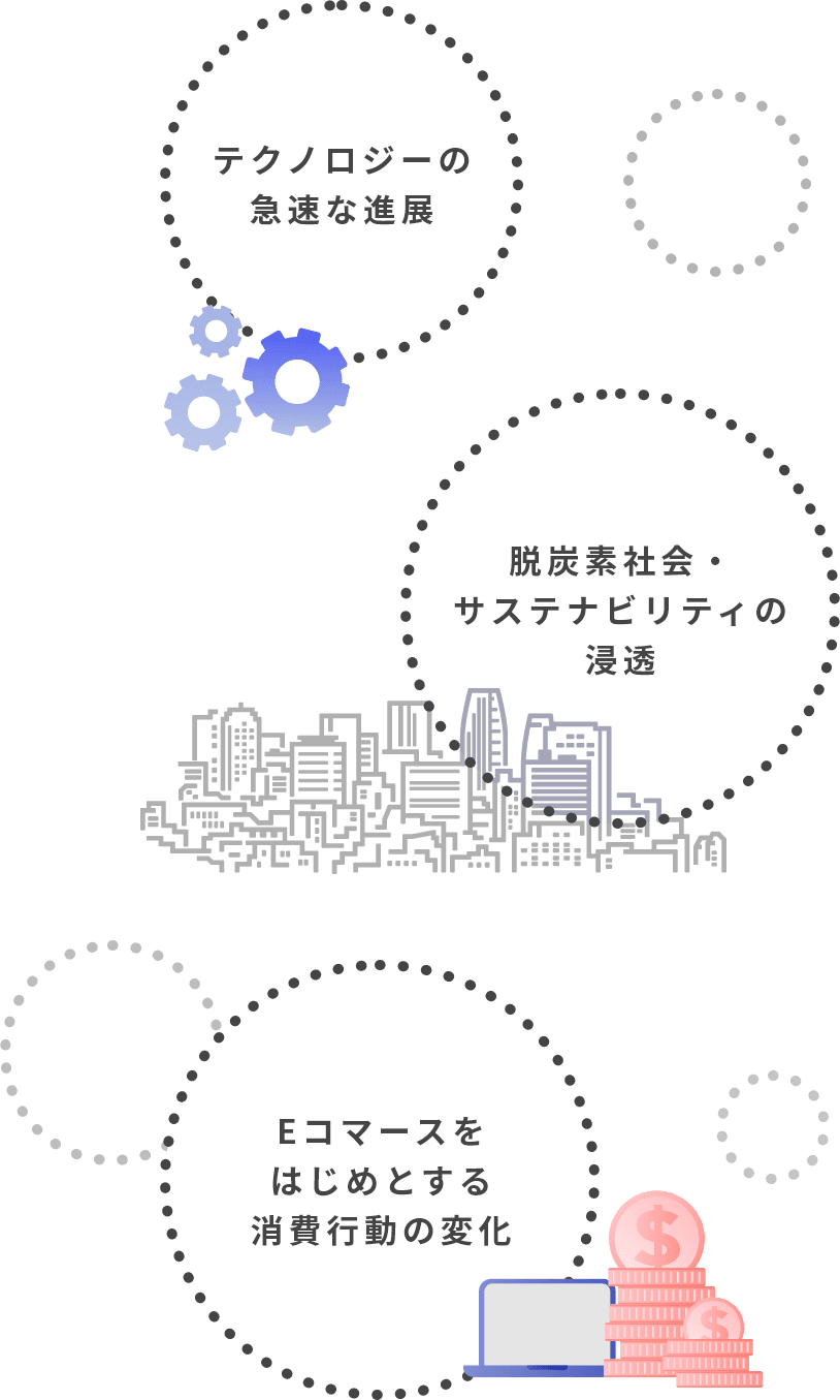 テクノロジーの急速な進展 脱炭素社会・サスティナビリティの浸透 健康意識の高まり Eコマースをはじめとする消費行動の変化 都市機能の見直し