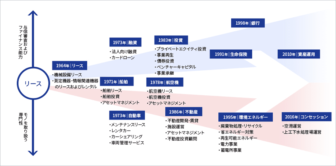 オリックスの事業領域