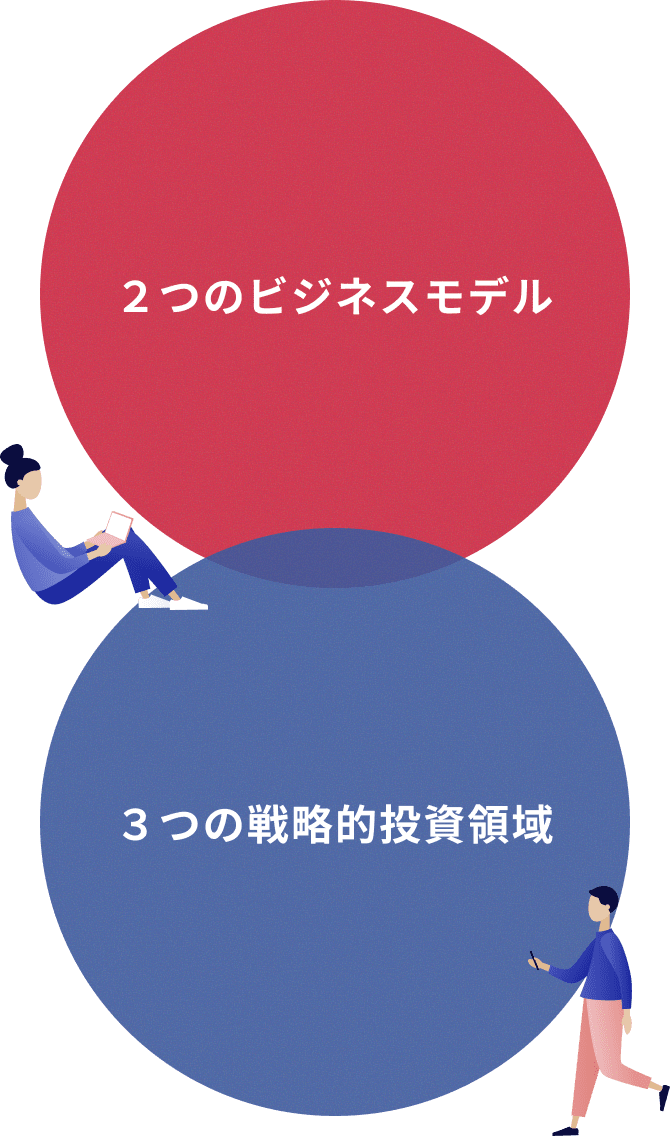 ２つのビジネスモデル + ３つの戦略的投資領域