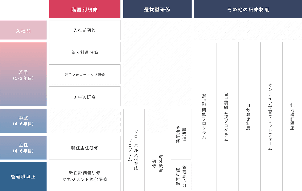 オリックスの人材開発・研修制度の図