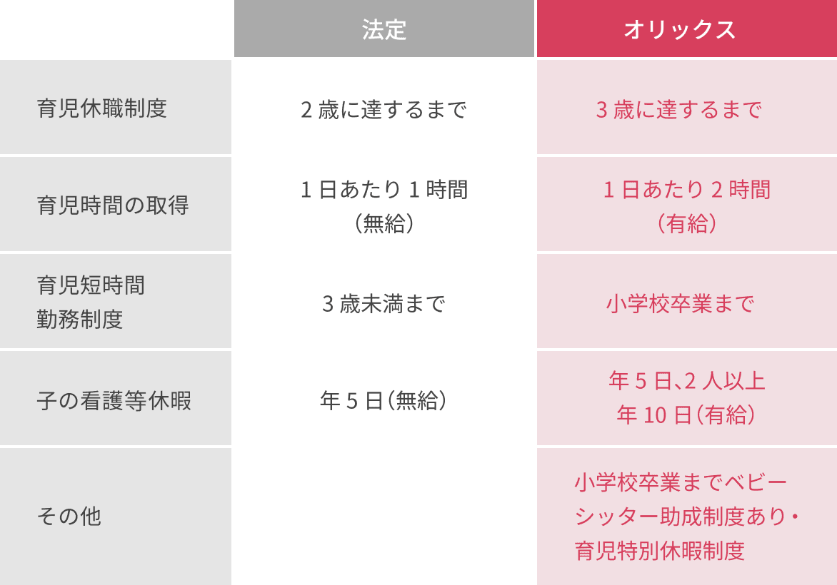オリックスの育児支援の表