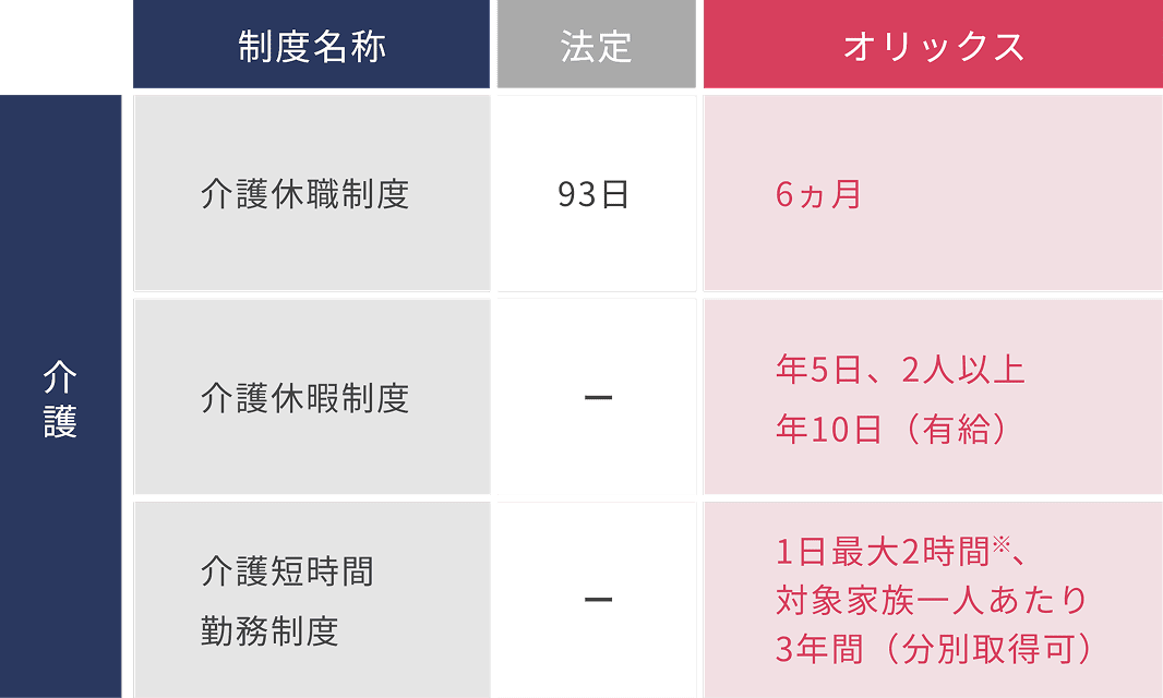 オリックスの介護支援の表