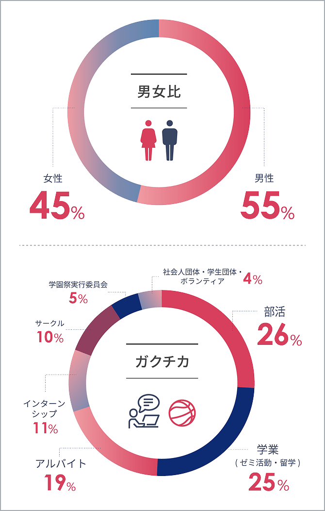 男女比45%55%、学生時代に力を入れたこと
