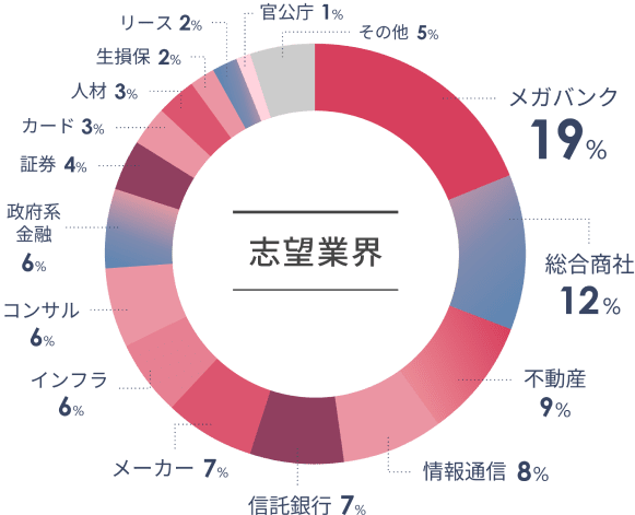 志望業界
