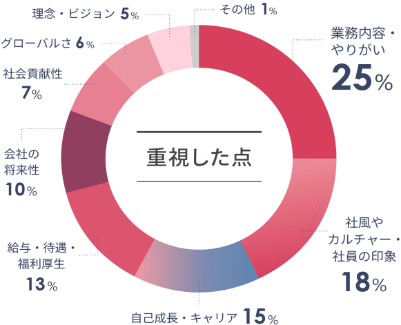 重視した点