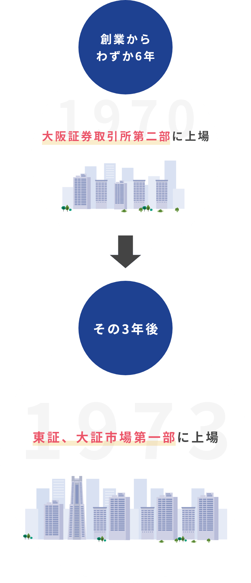 創業からわずか6年 大阪証券取引所第二部に上場 その3年後 1973年 東証、大証、名証市場第一部に上場