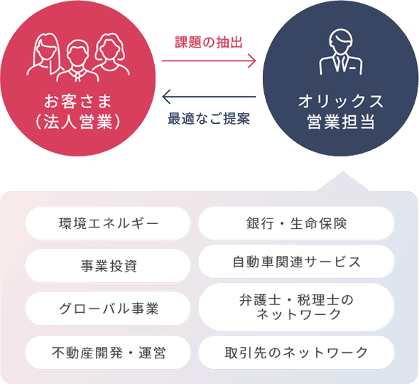 法人向け金融事業・サービスの図