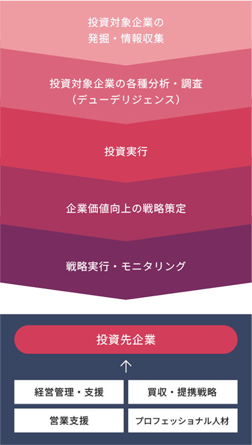 オリックス株式会社の事業投資の流れの図