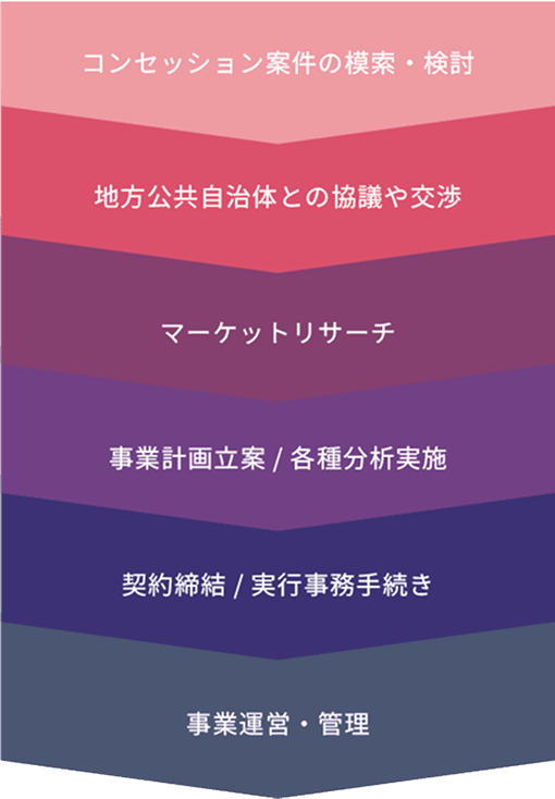 オリックス株式会社のコンセッション事業の流れの図