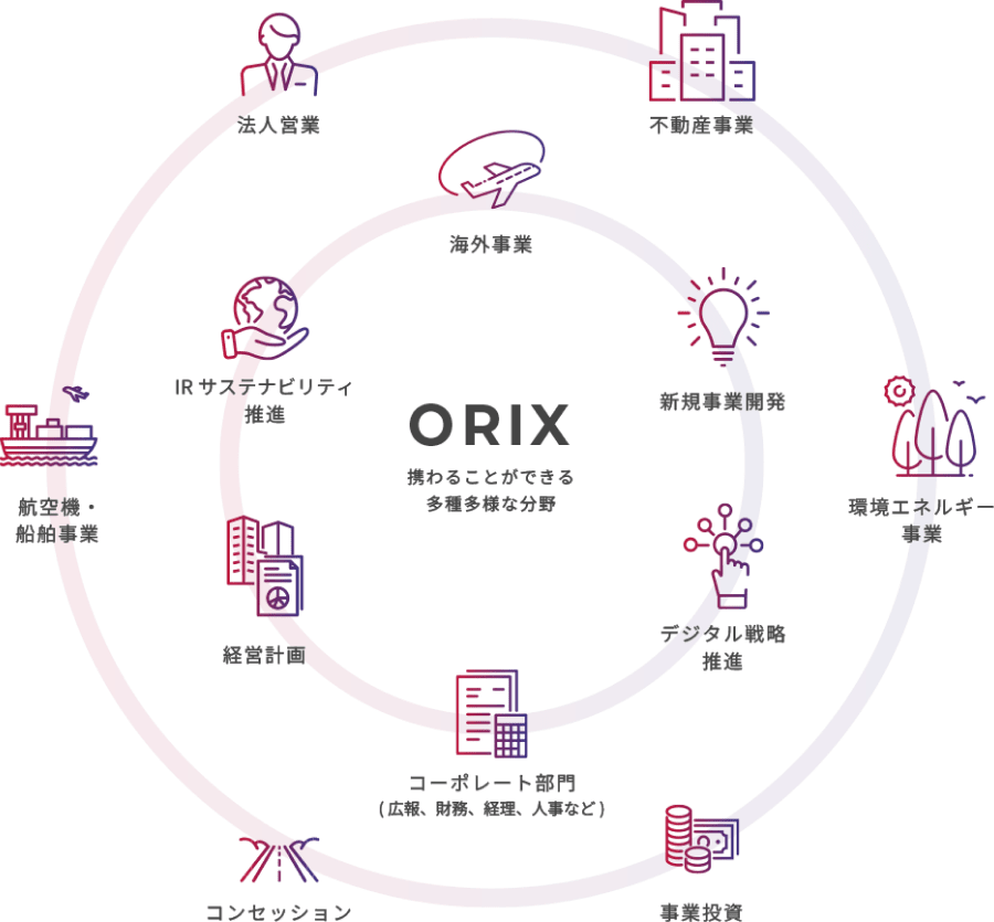 orix 携わることができる分野の図