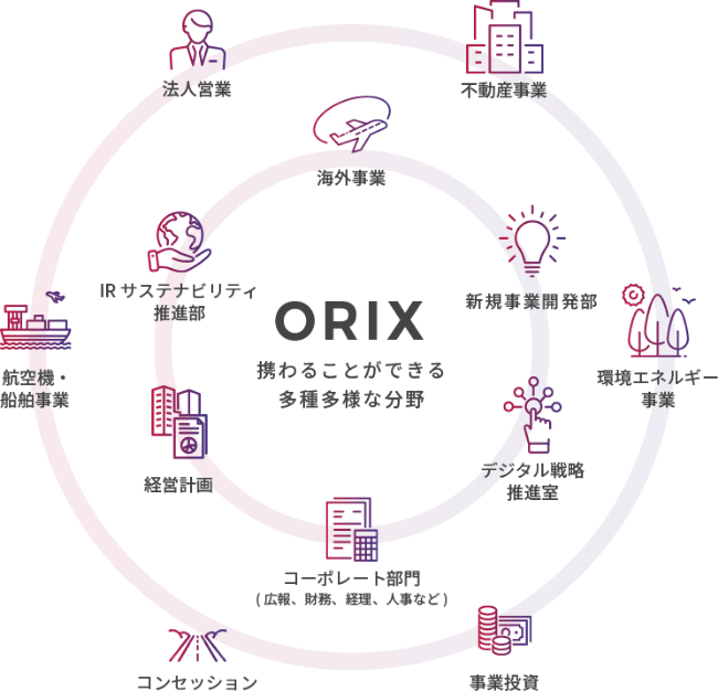 ORIX 携わることができる多種多様な分野 海外事業 新規事業開発部 デジタル戦略推進室 コーポレート部門 経営計画 IRサステナビリティ推進部 不動産事業 環境エネルギー事業 事業投資 コンセッション 航空機・船舶事業 法人営業