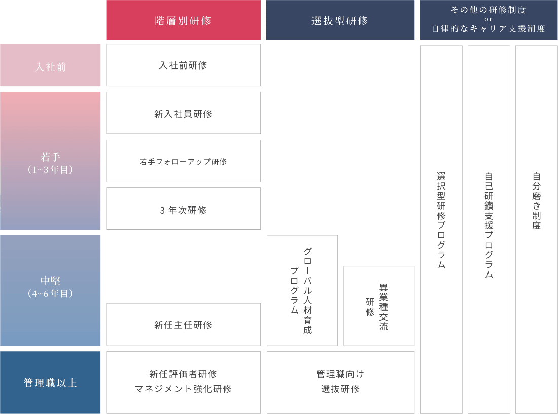 階層別研修 グローバル研修 その他の研修制度or自律的キャリア支援制度