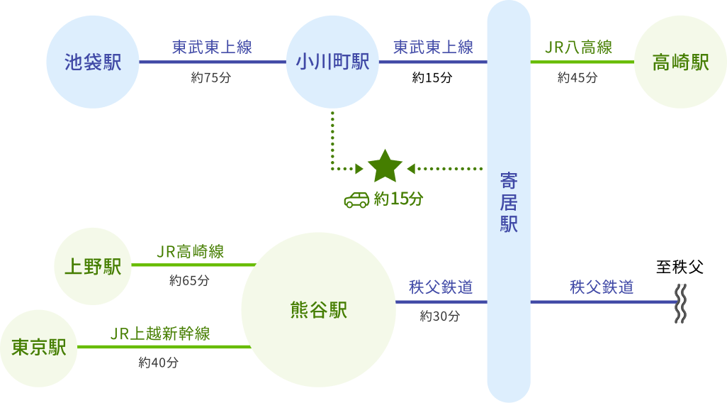 電車でお越しの方向け工場案内図 「小川町駅」または「寄居駅」より車で約15分