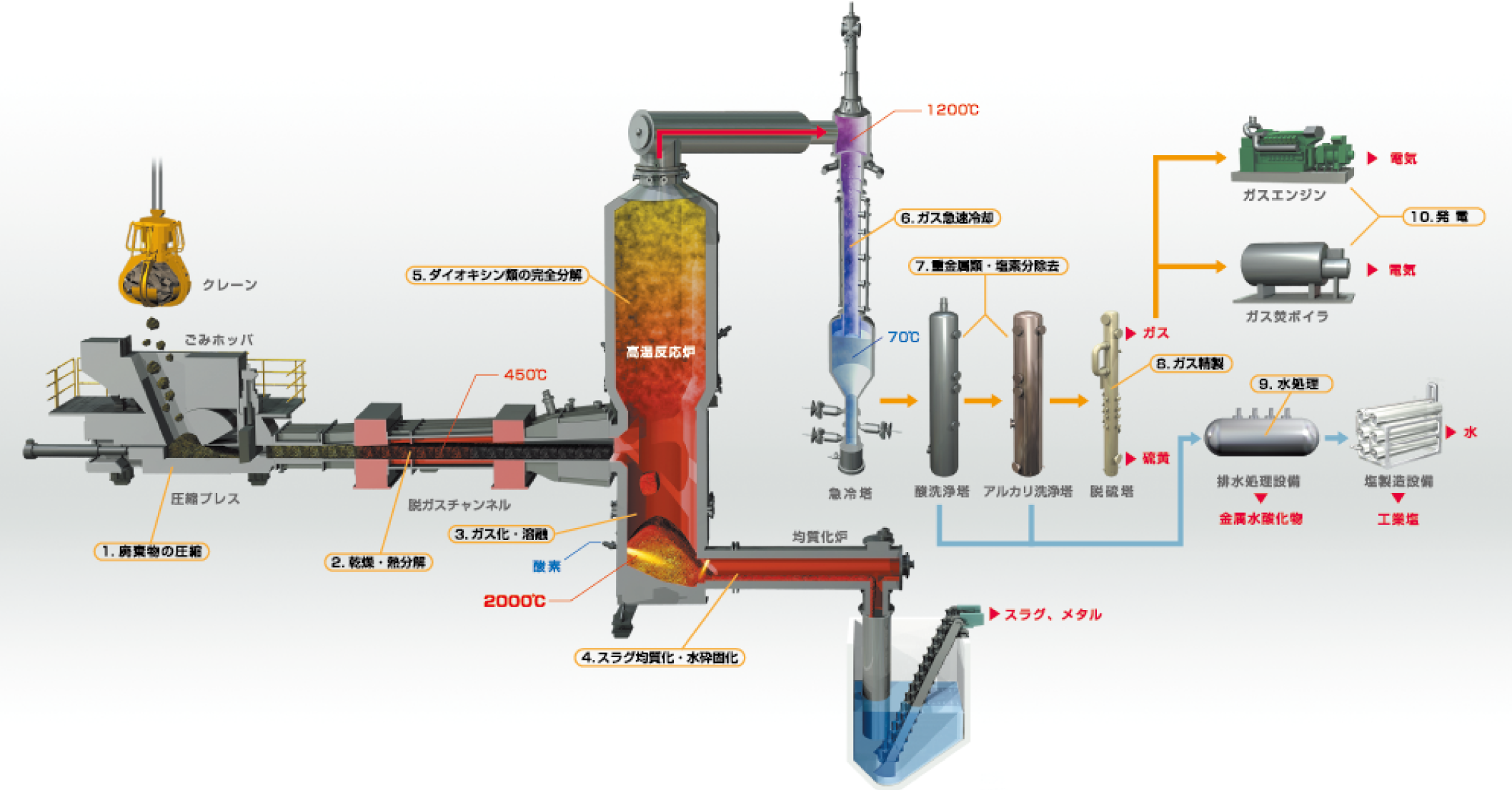 プラント 設備フロー図