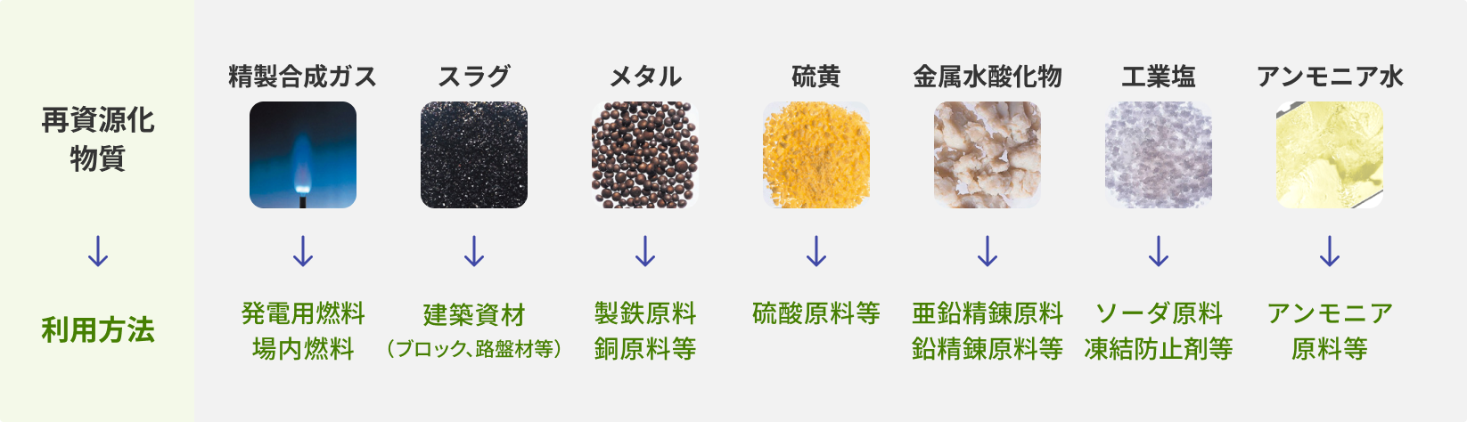 再資源化物質と利用方法 精製合成ガスを発電用燃料、場内燃料に。スラグを建築資材(ブロック、路盤材等)に。メタルを製鉄原料、銅原料等に。硫黄を硫酸原料等に。金属水酸化物を亜鉛精錬原料、鉛精錬原料等に。工業塩をソーダ原料、凍結防止剤等に。アンモニア水をアンモニア原料等に。