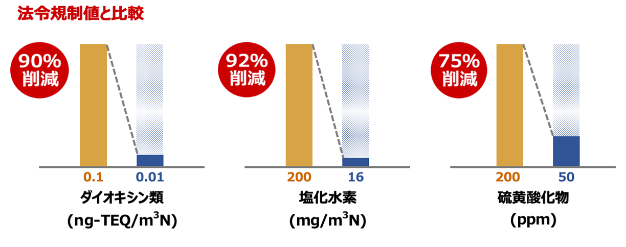 法令規制値と比較