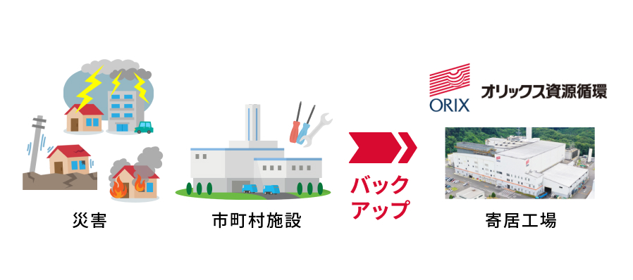 処理施設の有事のバックアップ体制のイメージ