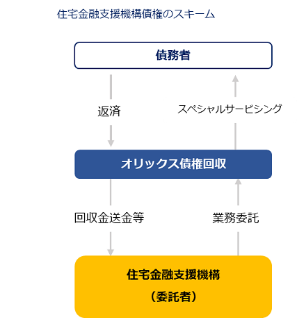 住宅金融支援機構債権のスキーム