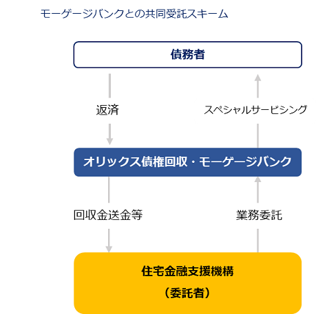 モーゲージバンクとの共同受託スキーム