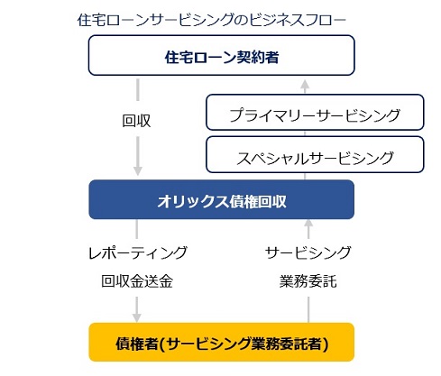 住宅ローンサービシングのビジネスフロー