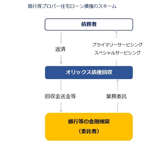 銀行等プロパー住宅ローン債権のスキーム