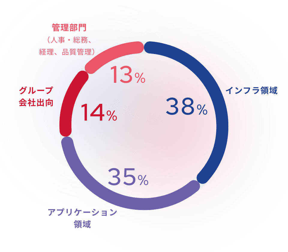 インフラ領域：38%　アプリケーション領域：35%　グループ会社出向：14%　管理部門（人事・総務、経理、品質管理）：13%