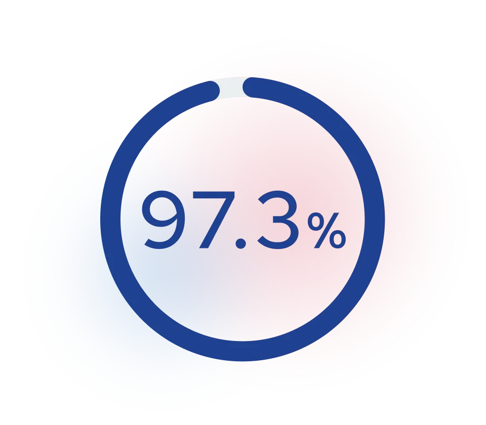 97.3%