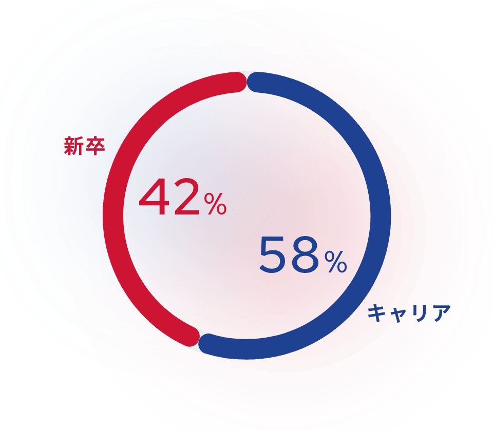 新卒：42%  キャリア：58%