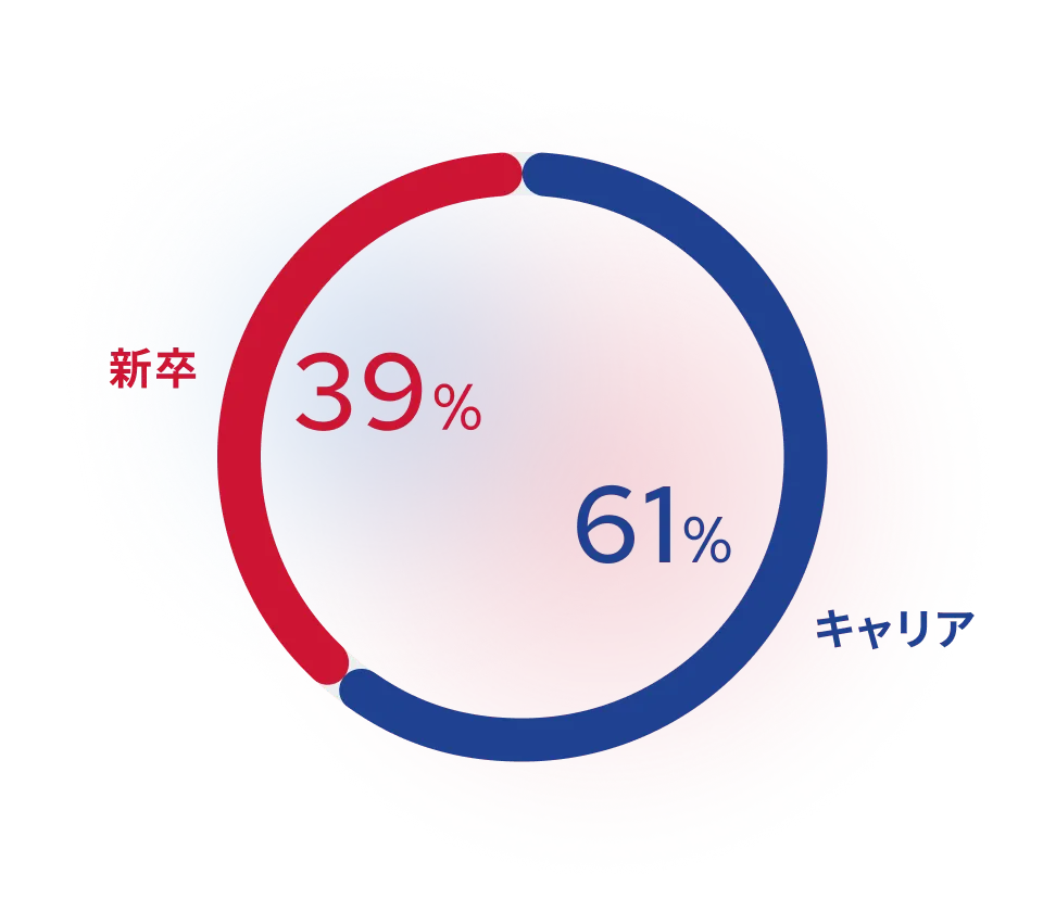 新卒：39%  キャリア：61%
