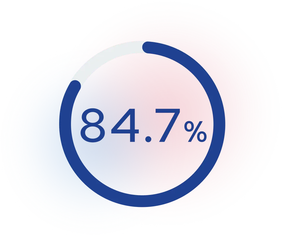 84.7%