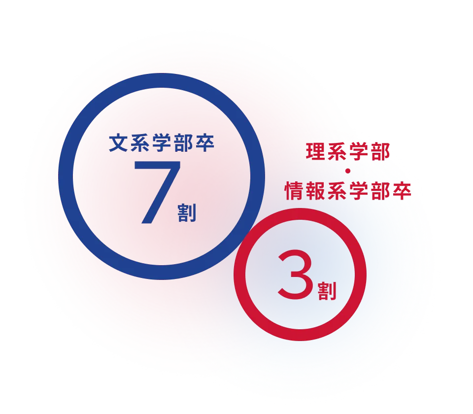 文系学部卒：7割　理系学部・情報系学部卒：3割