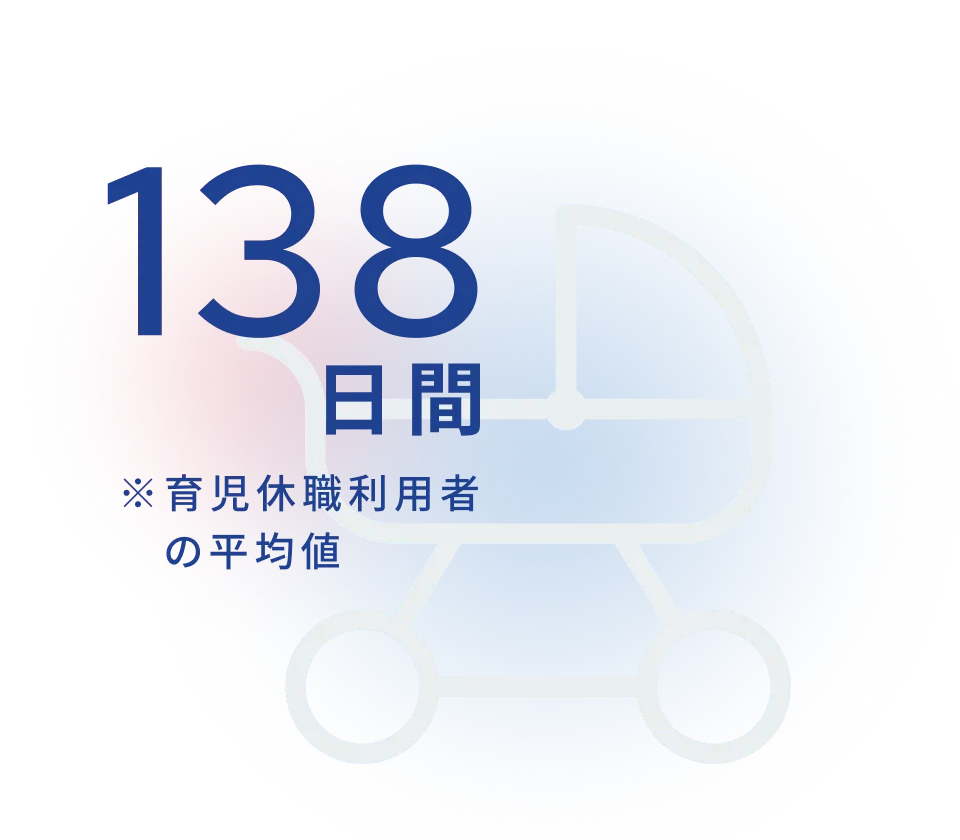 138日間　※育児休職利用者の平均値